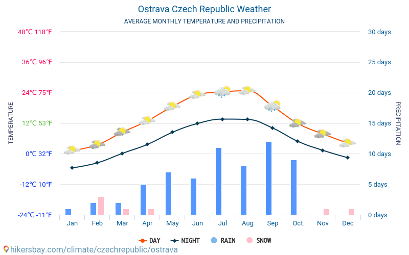 Ostrava - Temperaturi medii lunare şi vreme 2015 - 2024 Temperatura medie în Ostrava ani. Meteo medii în Ostrava, Cehia. hikersbay.com