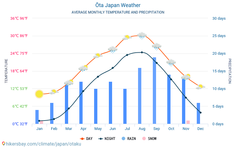 Ota - Clima e temperaturas médias mensais 2015 - 2024 Temperatura média em Ota ao longo dos anos. Tempo médio em Ota, Japão. hikersbay.com