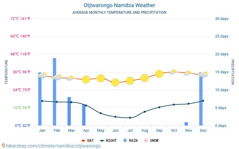 Otjiwarongo - Météo et températures moyennes mensuelles 2015 - 2024 Température moyenne en Otjiwarongo au fil des ans. Conditions météorologiques moyennes en Otjiwarongo, Namibie. hikersbay.com