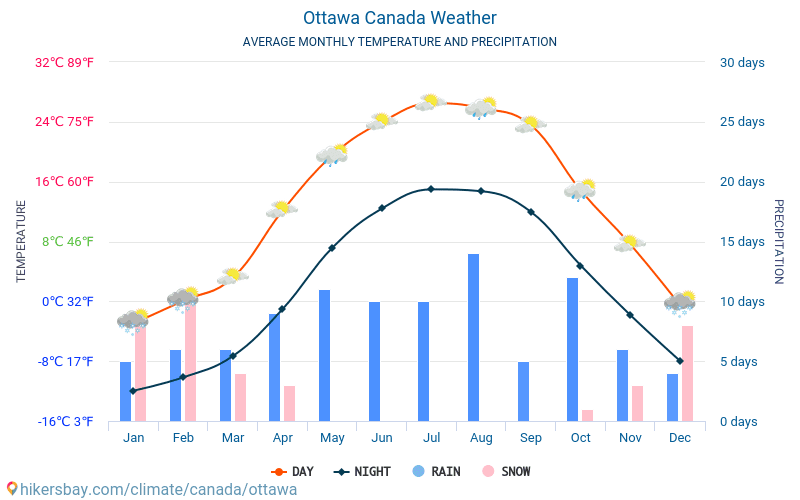 أوتاوا - متوسط درجات الحرارة الشهرية والطقس 2015 - 2024 يبلغ متوسط درجة الحرارة في أوتاوا على مر السنين. متوسط حالة الطقس في أوتاوا, كندا. hikersbay.com
