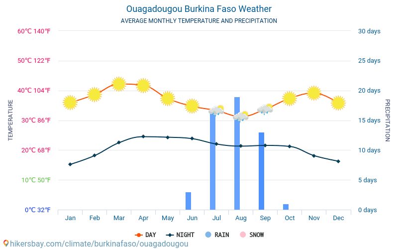 Уагадугу - Средните месечни температури и времето 2015 - 2024 Средната температура в Уагадугу през годините. Средно време в Уагадугу, Буркина Фасо. hikersbay.com