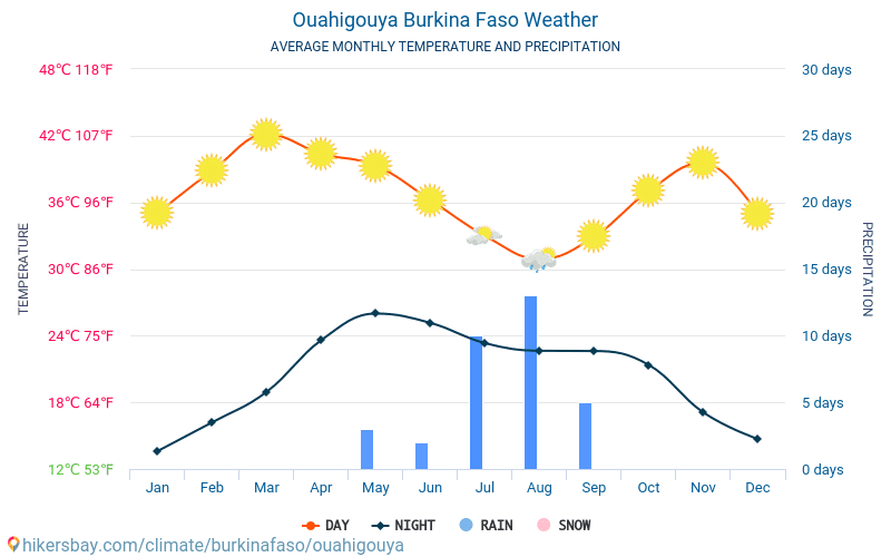 Ouahigouya - Genomsnittliga månatliga temperaturer och väder 2015 - 2024 Medeltemperaturen i Ouahigouya under åren. Genomsnittliga vädret i Ouahigouya, Burkina Faso. hikersbay.com