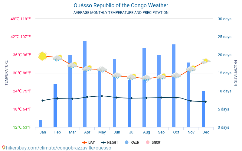 Ouésso - Gemiddelde maandelijkse temperaturen en weer 2015 - 2024 Gemiddelde temperatuur in de Ouésso door de jaren heen. Het gemiddelde weer in Ouésso, Congo. hikersbay.com