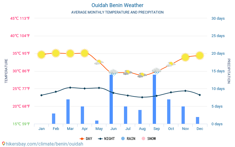 Ouidah - Átlagos havi hőmérséklet és időjárás 2015 - 2024 Ouidah Átlagos hőmérséklete az évek során. Átlagos Időjárás Ouidah, Benin. hikersbay.com
