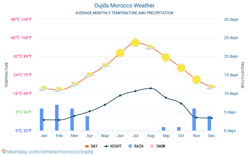 Oujda - Gemiddelde maandelijkse temperaturen en weer 2015 - 2024 Gemiddelde temperatuur in de Oujda door de jaren heen. Het gemiddelde weer in Oujda, Marokko. hikersbay.com