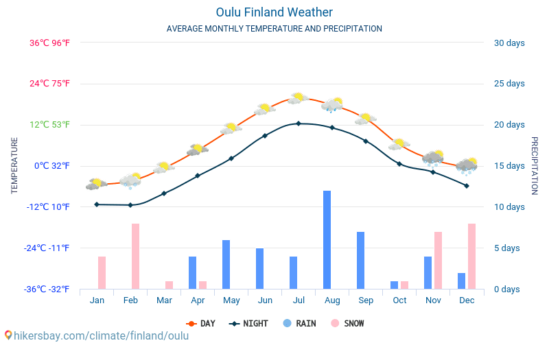 Oulu - औसत मासिक तापमान और मौसम 2015 - 2024 वर्षों से Oulu में औसत तापमान । Oulu, फ़िनलैण्ड में औसत मौसम । hikersbay.com