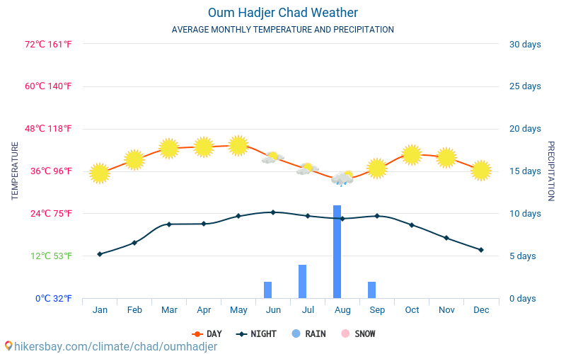 Oum Hadjer - Mēneša vidējā temperatūra un laika 2015 - 2024 Vidējā temperatūra ir Oum Hadjer pa gadiem. Vidējais laika Oum Hadjer, Čada. hikersbay.com