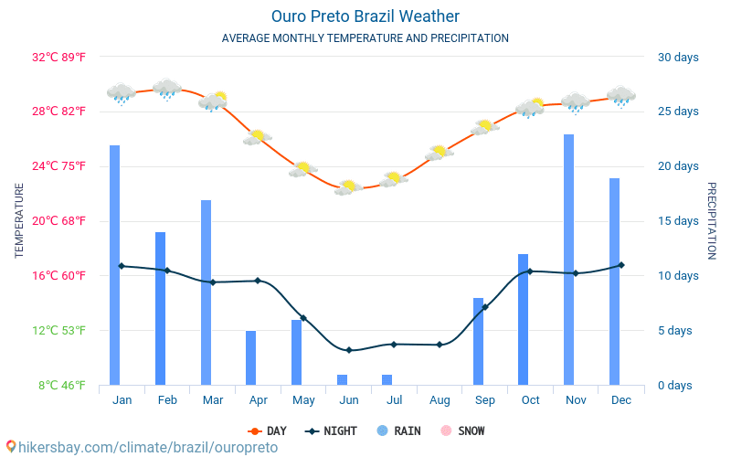 Ouro Preto - Genomsnittliga månatliga temperaturer och väder 2015 - 2024 Medeltemperaturen i Ouro Preto under åren. Genomsnittliga vädret i Ouro Preto, Brasilien. hikersbay.com