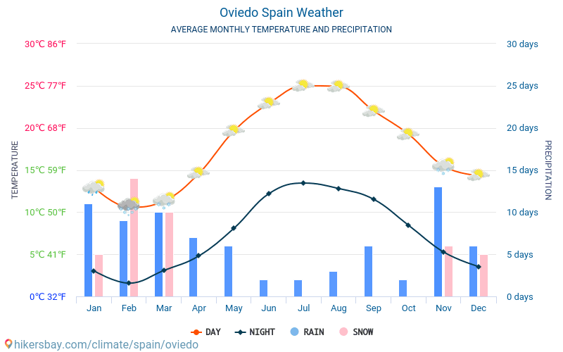 Oviedo - Średnie miesięczne temperatury i pogoda 2015 - 2024 Średnie temperatury w Oviedo w ubiegłych latach. Historyczna średnia pogoda w Oviedo, Hiszpania. hikersbay.com