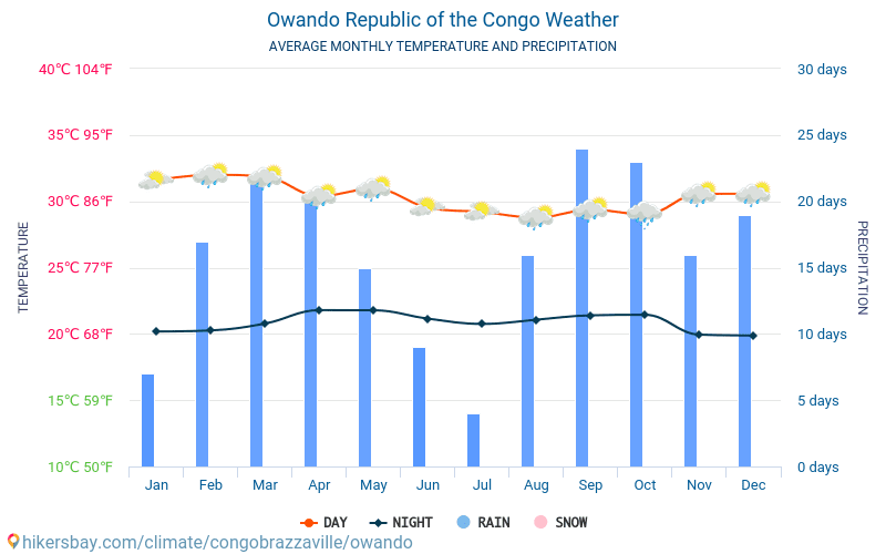 Owando - Average Monthly temperatures and weather 2015 - 2024 Average temperature in Owando over the years. Average Weather in Owando, Republic of the Congo. hikersbay.com