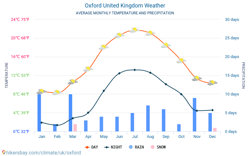 Oxford - Temperaturi medii lunare şi vreme 2015 - 2024 Temperatura medie în Oxford ani. Meteo medii în Oxford, Marea Britanie. hikersbay.com