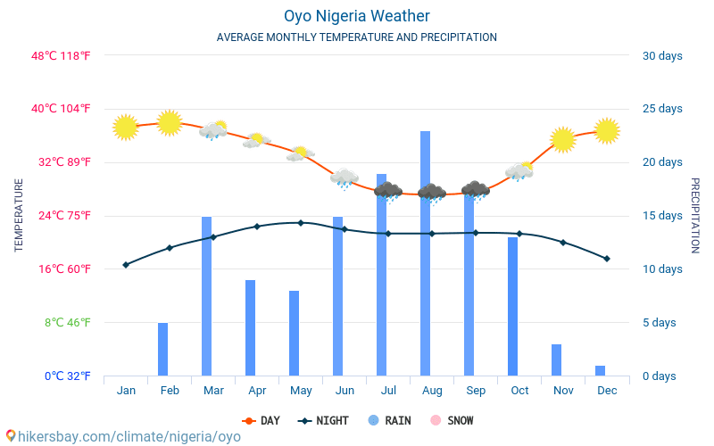 Oyo - Gennemsnitlige månedlige temperatur og vejr 2015 - 2024 Gennemsnitstemperatur i Oyo gennem årene. Gennemsnitlige vejr i Oyo, Nigeria. hikersbay.com