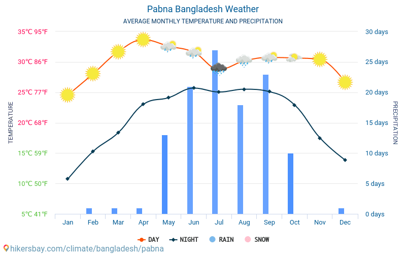 Pābna - Gemiddelde maandelijkse temperaturen en weer 2015 - 2024 Gemiddelde temperatuur in de Pābna door de jaren heen. Het gemiddelde weer in Pābna, Bangladesh. hikersbay.com