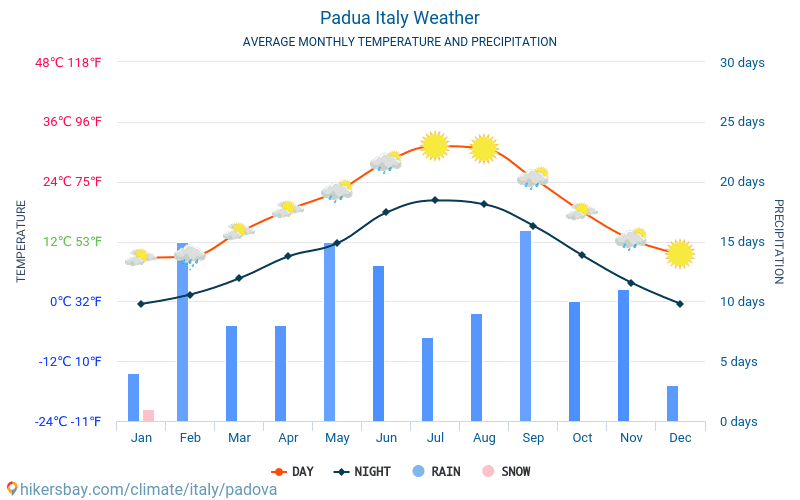 Padua - Average Monthly temperatures and weather 2015 - 2024 Average temperature in Padua over the years. Average Weather in Padua, Italy. hikersbay.com