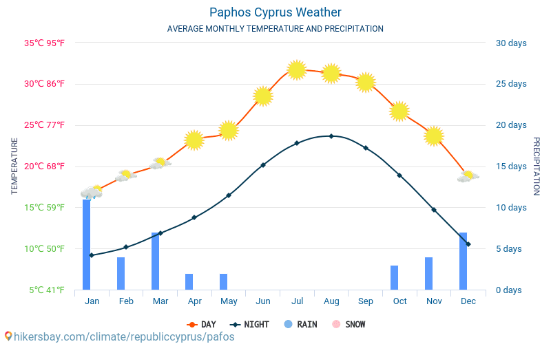 Páfos - Gjennomsnittlig månedlig temperaturen og været 2015 - 2024 Gjennomsnittstemperaturen i Páfos gjennom årene. Gjennomsnittlige været i Páfos, Republikken Kypros. hikersbay.com