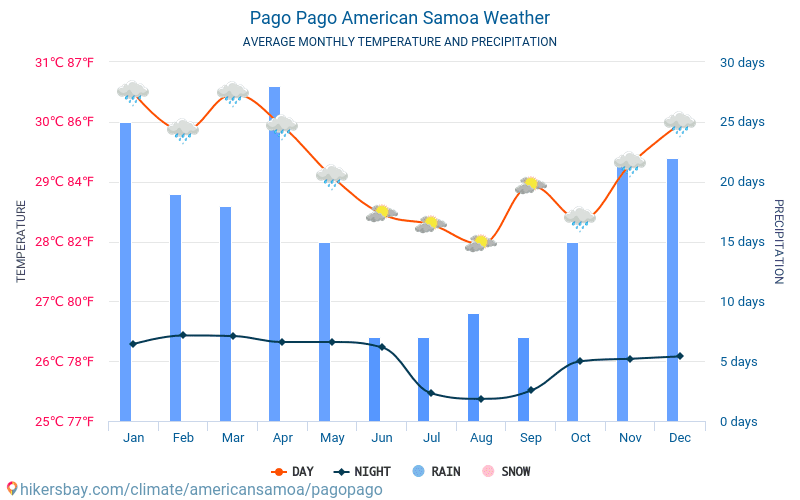 Pago Pago - Clima y temperaturas medias mensuales 2015 - 2024 Temperatura media en Pago Pago sobre los años. Tiempo promedio en Pago Pago, Samoa Americana. hikersbay.com
