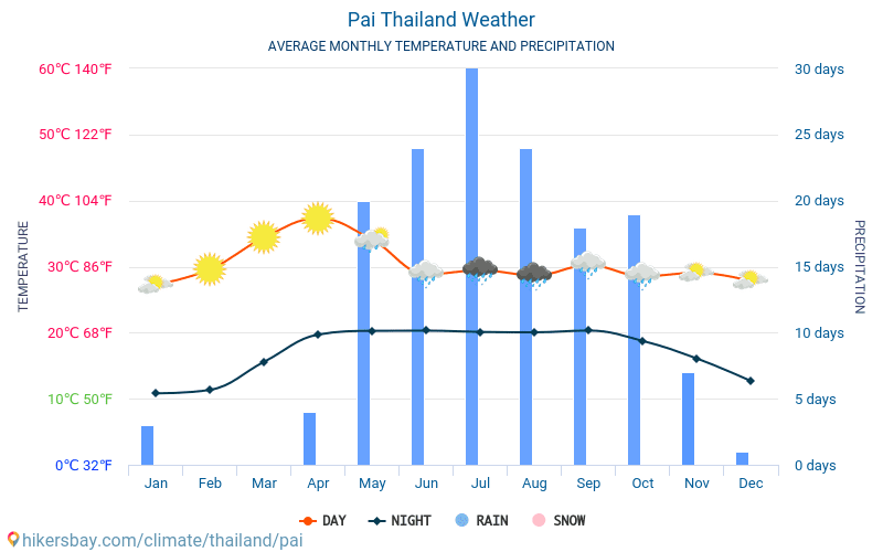 Pai - 毎月の平均気温と天気 2015 - 2024 長年にわたり Pai の平均気温。 Pai, タイ王国 の平均天気予報。 hikersbay.com