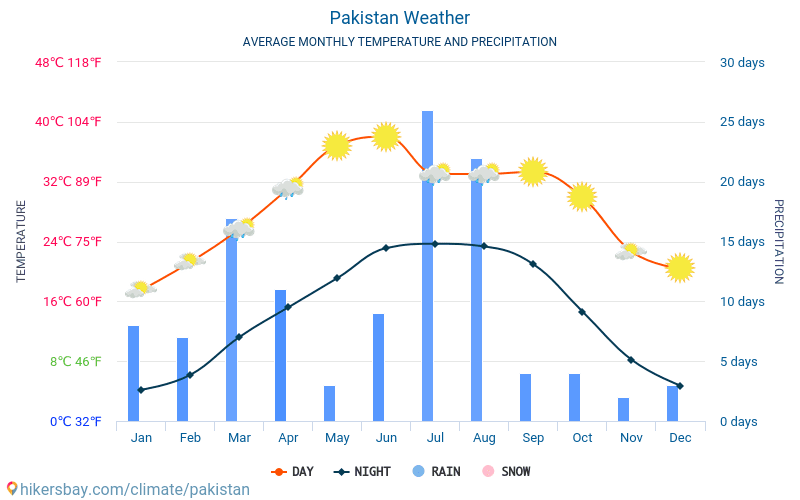 Pakistan - Genomsnittliga månatliga temperaturer och väder 2015 - 2024 Medeltemperaturen i Pakistan under åren. Genomsnittliga vädret i Pakistan. hikersbay.com
