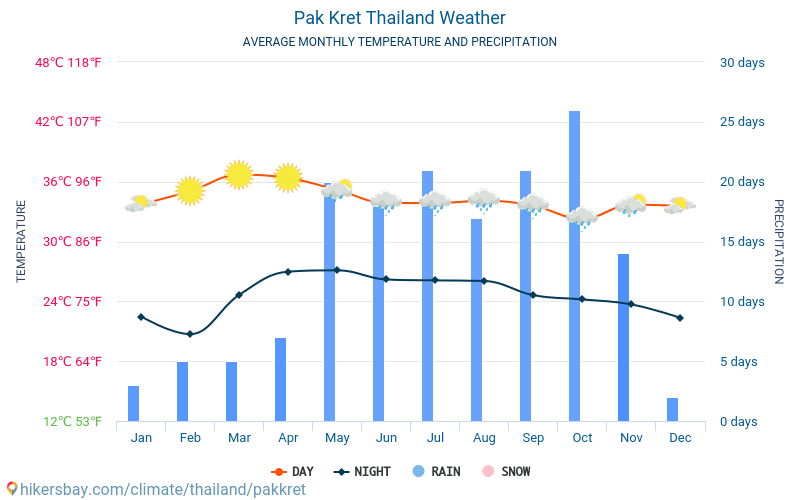 Pak Kret - Gennemsnitlige månedlige temperatur og vejr 2015 - 2024 Gennemsnitstemperatur i Pak Kret gennem årene. Gennemsnitlige vejr i Pak Kret, Thailand. hikersbay.com