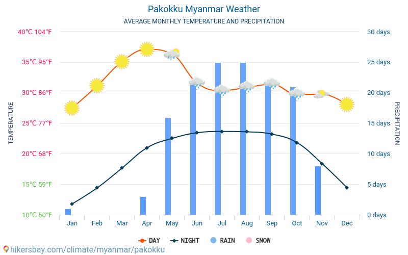 Pakokku - Οι μέσες μηνιαίες θερμοκρασίες και καιρικές συνθήκες 2015 - 2024 Μέση θερμοκρασία στο Pakokku τα τελευταία χρόνια. Μέση καιρού Pakokku, Μιανμάρ. hikersbay.com