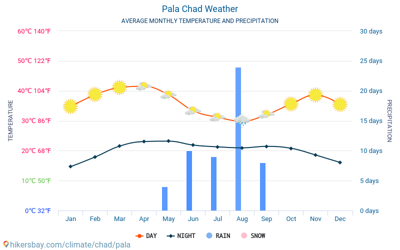 Pala - Átlagos havi hőmérséklet és időjárás 2015 - 2024 Pala Átlagos hőmérséklete az évek során. Átlagos Időjárás Pala, Csád. hikersbay.com