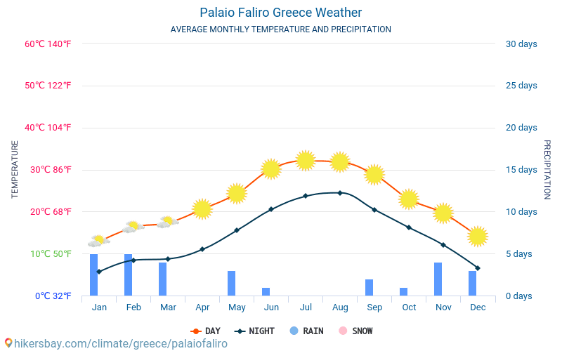 Paleo Faliro - Średnie miesięczne temperatury i pogoda 2015 - 2024 Średnie temperatury w Paleo Faliro w ubiegłych latach. Historyczna średnia pogoda w Paleo Faliro, Grecja. hikersbay.com