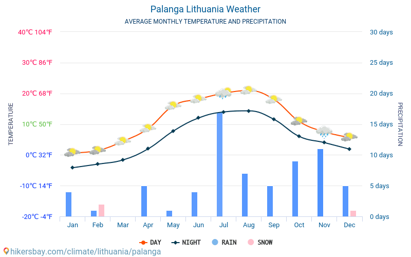 Palanga - Clima e temperature medie mensili 2015 - 2024 Temperatura media in Palanga nel corso degli anni. Tempo medio a Palanga, Lituania. hikersbay.com