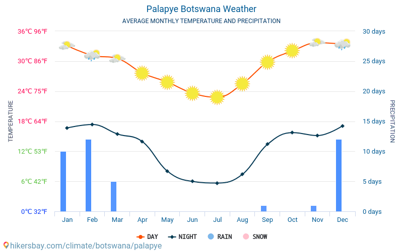 Palapye - متوسط درجات الحرارة الشهرية والطقس 2015 - 2024 يبلغ متوسط درجة الحرارة في Palapye على مر السنين. متوسط حالة الطقس في Palapye, بوتسوانا. hikersbay.com