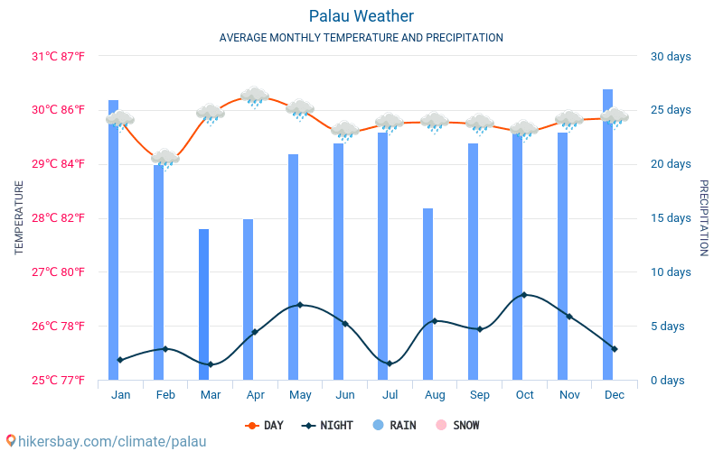 Palau - Mēneša vidējā temperatūra un laika 2015 - 2024 Vidējā temperatūra ir Palau pa gadiem. Vidējais laika Palau. hikersbay.com