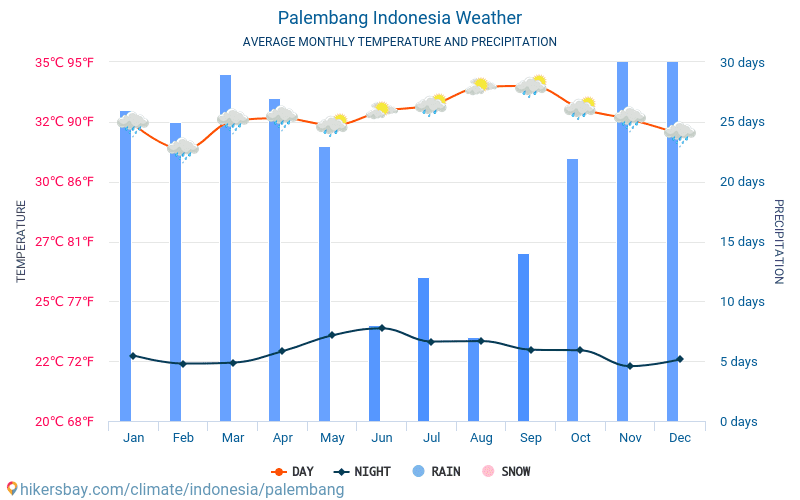 Палембанг - Средните месечни температури и времето 2015 - 2024 Средната температура в Палембанг през годините. Средно време в Палембанг, Индонезия. hikersbay.com