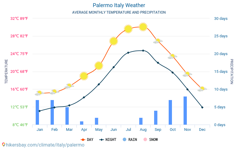 Palerme - Météo et températures moyennes mensuelles 2015 - 2024 Température moyenne en Palerme au fil des ans. Conditions météorologiques moyennes en Palerme, Italie. hikersbay.com