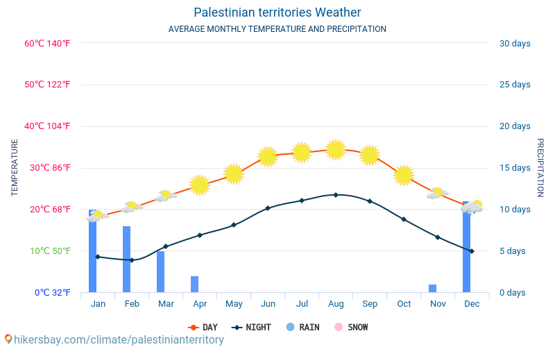 Palestyna - Średnie miesięczne temperatury i pogoda 2015 - 2024 Średnie temperatury w Palestynie w ubiegłych latach. Historyczna średnia pogoda w Palestynie. hikersbay.com