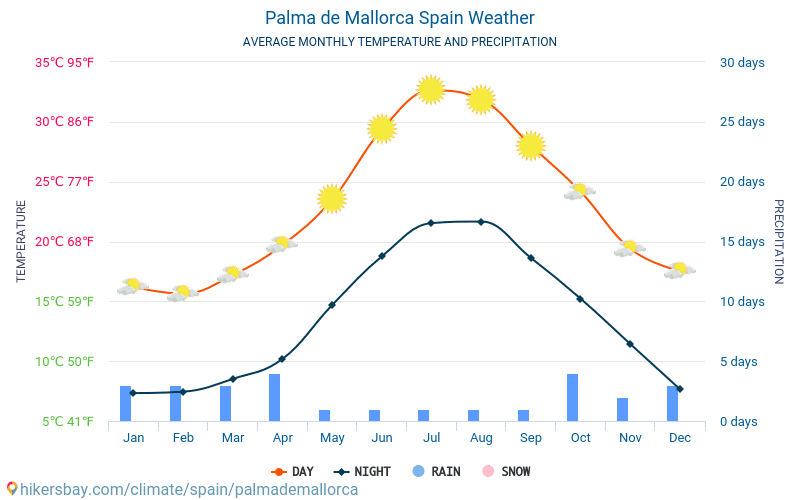 帕尔马- - 平均每月气温和天气 2015 - 2022 平均温度在 帕尔马- 多年来。 帕尔马-, 西班牙 中的平均天气。 hikersbay.com