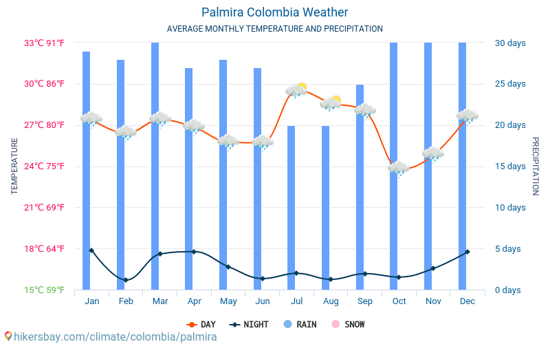 パルミラ - 毎月の平均気温と天気 2015 - 2024 長年にわたり パルミラ の平均気温。 パルミラ, コロンビア の平均天気予報。 hikersbay.com