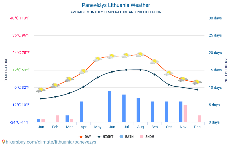 Паневежис - Средните месечни температури и времето 2015 - 2024 Средната температура в Паневежис през годините. Средно време в Паневежис, Литва. hikersbay.com