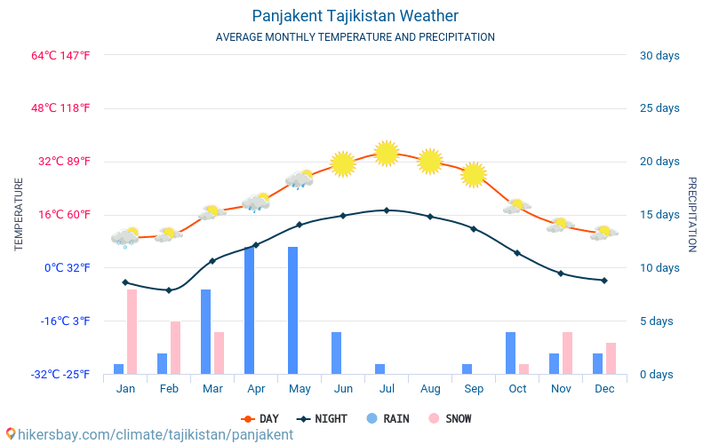 Panjakent - Mēneša vidējā temperatūra un laika 2015 - 2024 Vidējā temperatūra ir Panjakent pa gadiem. Vidējais laika Panjakent, Tadžikistāna. hikersbay.com