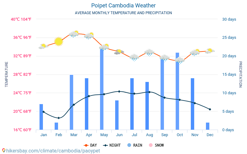 Poipet - औसत मासिक तापमान और मौसम 2015 - 2024 वर्षों से Poipet में औसत तापमान । Poipet, कम्बोडिया में औसत मौसम । hikersbay.com
