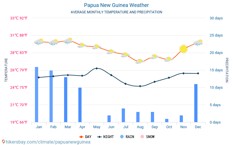 Papua Ny Guinea - Gennemsnitlige månedlige temperatur og vejr 2015 - 2024 Gennemsnitstemperatur i Papua Ny Guinea gennem årene. Gennemsnitlige vejr i Papua Ny Guinea. hikersbay.com