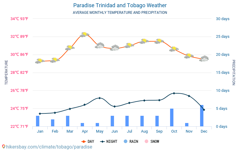 Paradis - Gennemsnitlige månedlige temperatur og vejr 2015 - 2024 Gennemsnitstemperatur i Paradis gennem årene. Gennemsnitlige vejr i Paradis, Trinidad og Tobago. hikersbay.com