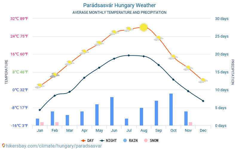 Parádsasvár - Средните месечни температури и времето 2015 - 2024 Средната температура в Parádsasvár през годините. Средно време в Parádsasvár, Унгария. hikersbay.com