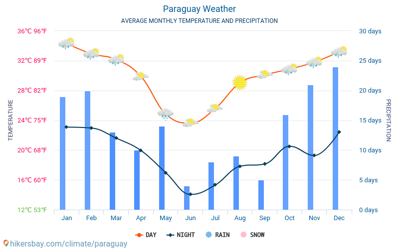 Paraguay - Genomsnittliga månatliga temperaturer och väder 2015 - 2024 Medeltemperaturen i Paraguay under åren. Genomsnittliga vädret i Paraguay. hikersbay.com