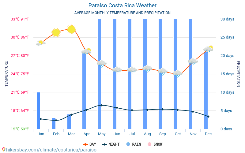 Paraíso - Nhiệt độ trung bình hàng tháng và thời tiết 2015 - 2024 Nhiệt độ trung bình ở Paraíso trong những năm qua. Thời tiết trung bình ở Paraíso, Costa Rica. hikersbay.com