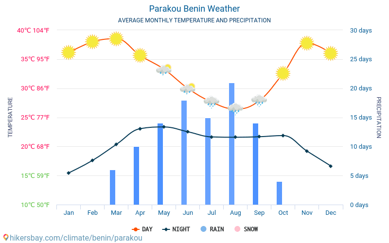 Parakou - Monatliche Durchschnittstemperaturen und Wetter 2015 - 2024 Durchschnittliche Temperatur im Parakou im Laufe der Jahre. Durchschnittliche Wetter in Parakou, Benin. hikersbay.com