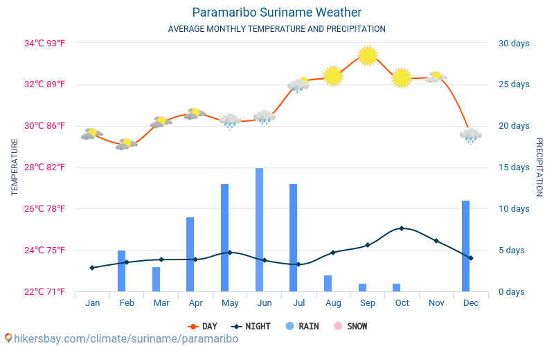 Paramaribo - Clima e temperaturas médias mensais 2015 - 2024 Temperatura média em Paramaribo ao longo dos anos. Tempo médio em Paramaribo, Suriname. hikersbay.com