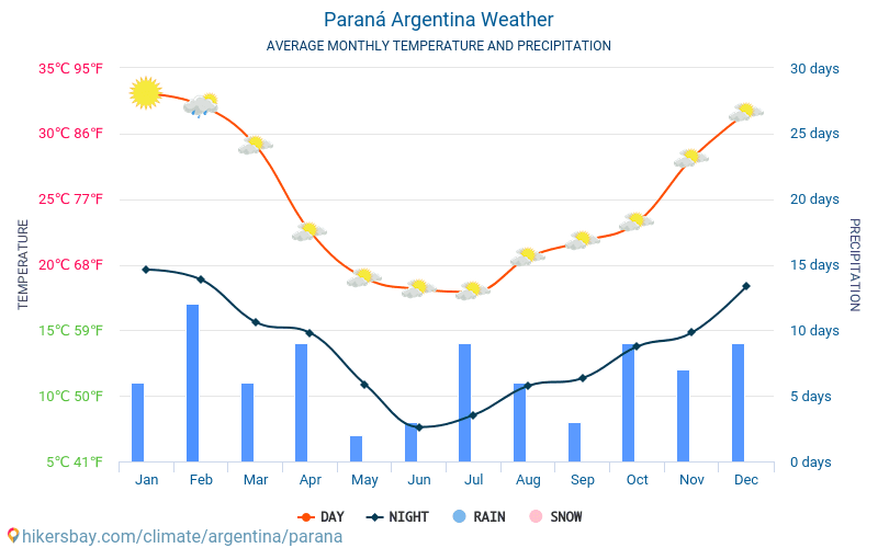 Парана - Середні щомісячні температури і погода 2015 - 2024 Середня температура в Парана протягом багатьох років. Середній Погодні в Парана, Аргентина. hikersbay.com