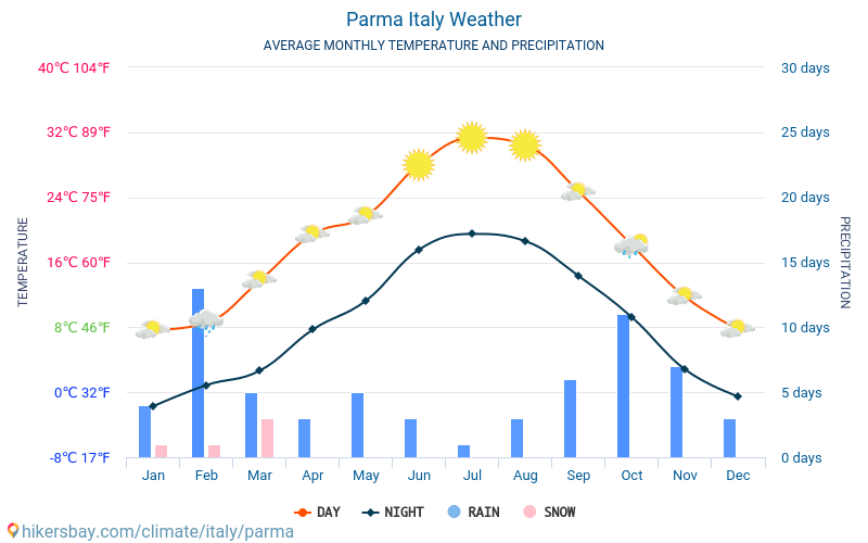 Parma - Średnie miesięczne temperatury i pogoda 2015 - 2024 Średnie temperatury w Parmie w ubiegłych latach. Historyczna średnia pogoda w Parmie, Włochy. hikersbay.com