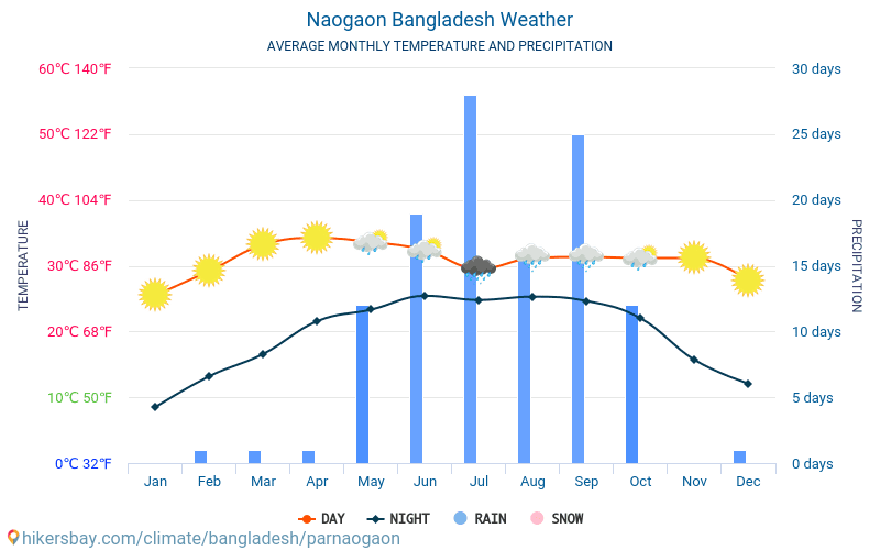 Naogaon - สภาพอากาศและอุณหภูมิเฉลี่ยรายเดือน 2015 - 2024 อุณหภูมิเฉลี่ยใน Naogaon ปี สภาพอากาศที่เฉลี่ยใน Naogaon, ประเทศบังกลาเทศ hikersbay.com