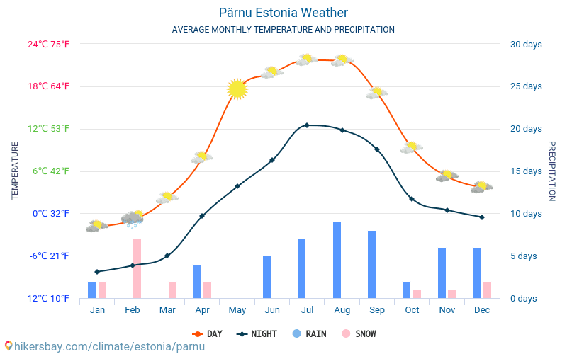 Pärnu - Clima y temperaturas medias mensuales 2015 - 2024 Temperatura media en Pärnu sobre los años. Tiempo promedio en Pärnu, Estonia. hikersbay.com