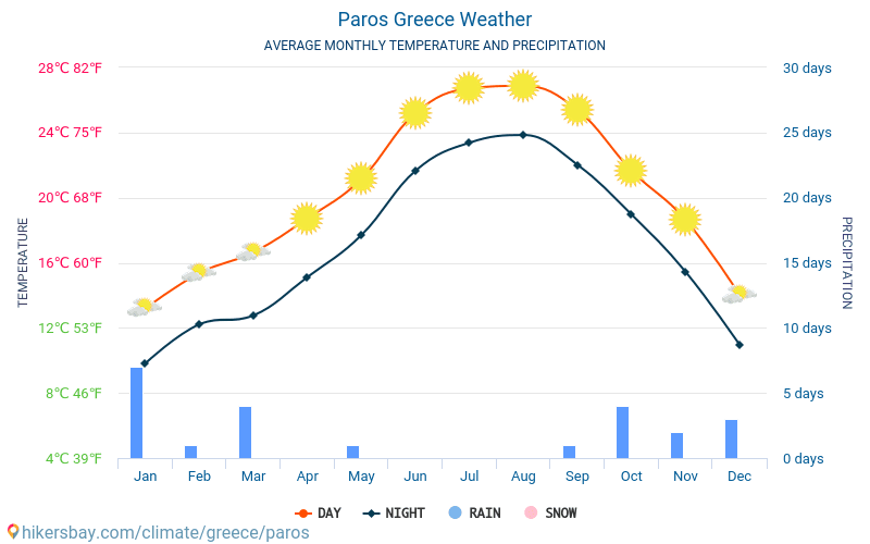 Paros - Clima e temperaturas médias mensais 2015 - 2024 Temperatura média em Paros ao longo dos anos. Tempo médio em Paros, Grécia. hikersbay.com