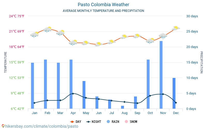 Pasto - Clima e temperaturas médias mensais 2015 - 2024 Temperatura média em Pasto ao longo dos anos. Tempo médio em Pasto, Colômbia. hikersbay.com